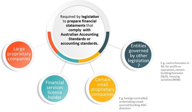 Changes to Special Purpose Financial Statements - are you impacted?