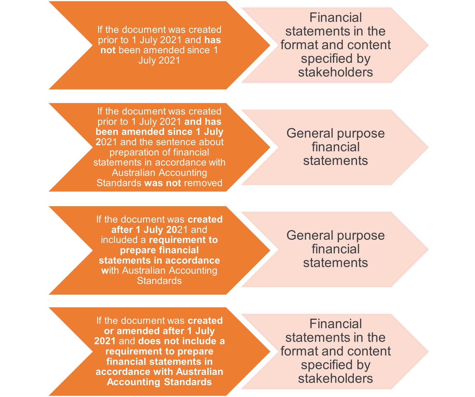 Changes To Special Purpose Financial Statements Are You Impacted 